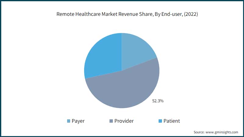 Remote Healthcare Market Revenue Share, By End-user, (2022)
