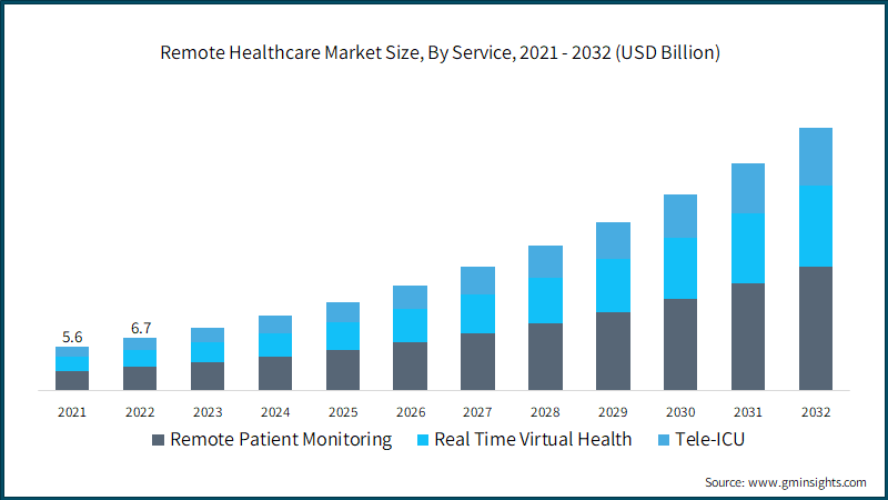  Remote Healthcare Market Size, By Service, 2021 - 2032 (USD Billion)