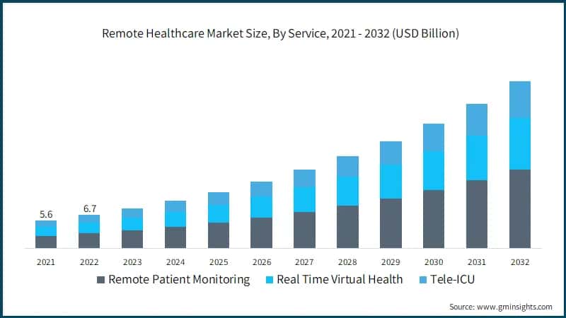  Remote Healthcare Market Size, By Service, 2021 - 2032 (USD Billion)