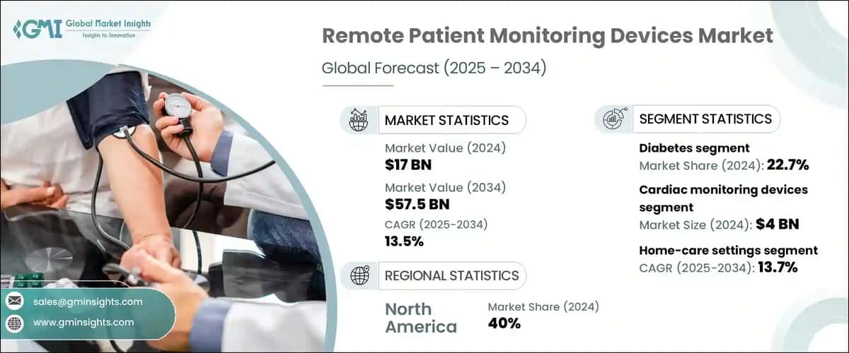 Remote Patient Monitoring Devices Market
