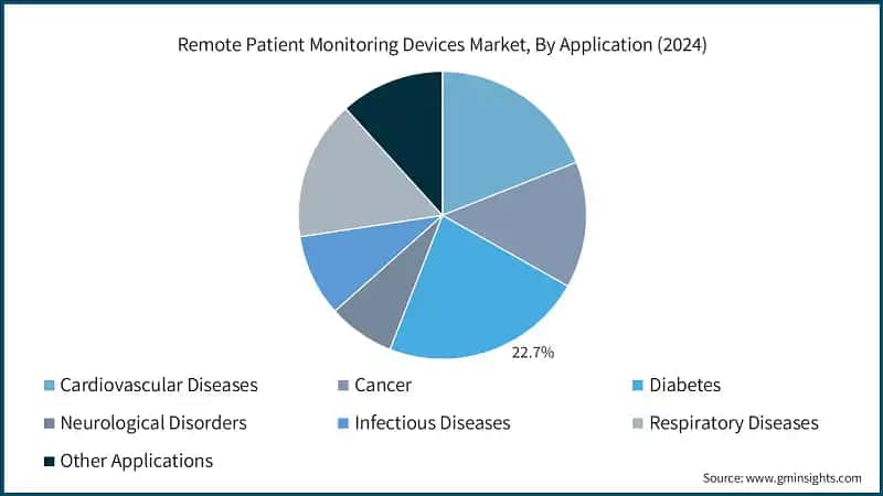 Remote Patient Monitoring Devices Market, By Application (2024)