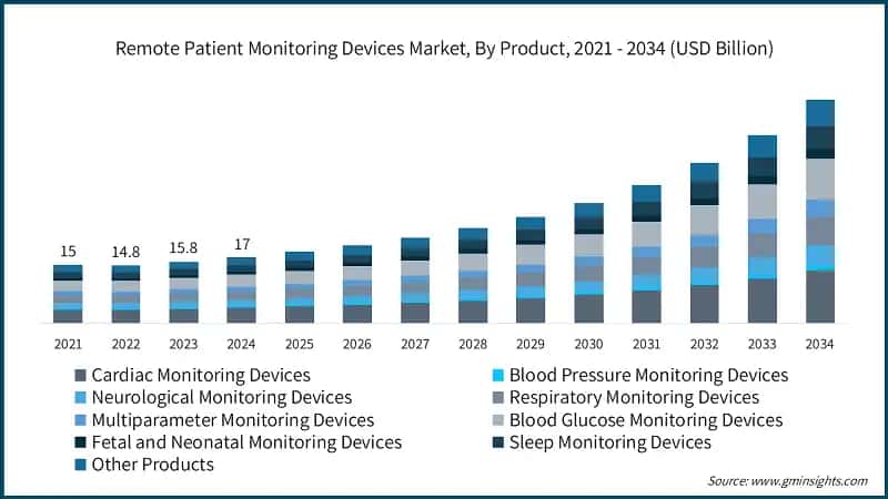 Remote Patient Monitoring Devices Market, By Product, 2021 - 2034 (USD Billion)