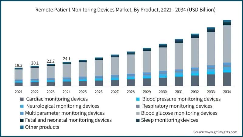 Remote Patient Monitoring Devices Market, By Product, 2021 - 2034 (USD Billion)