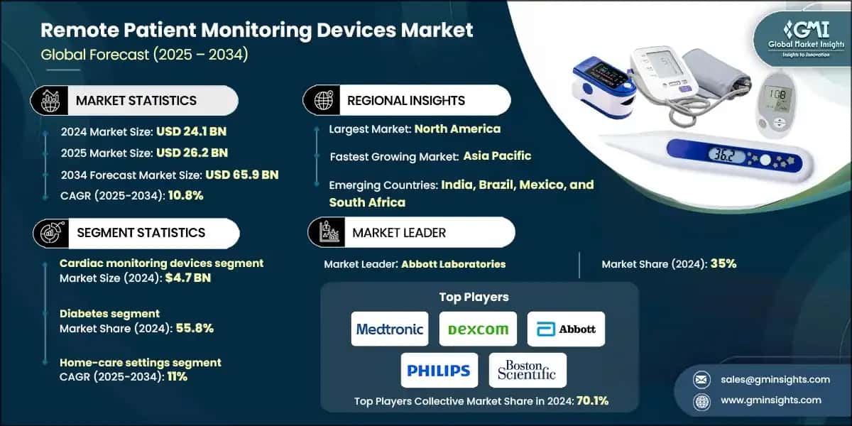 Remote Patient Monitoring Devices Market