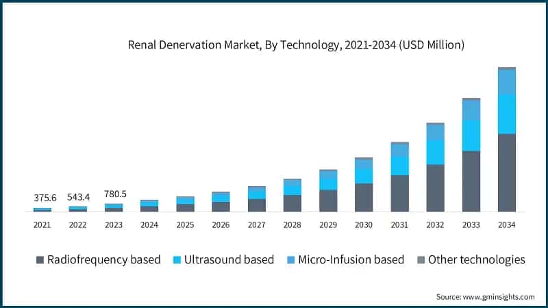 Renal Denervation Market, By Technology, 2021-2034 (USD Million)