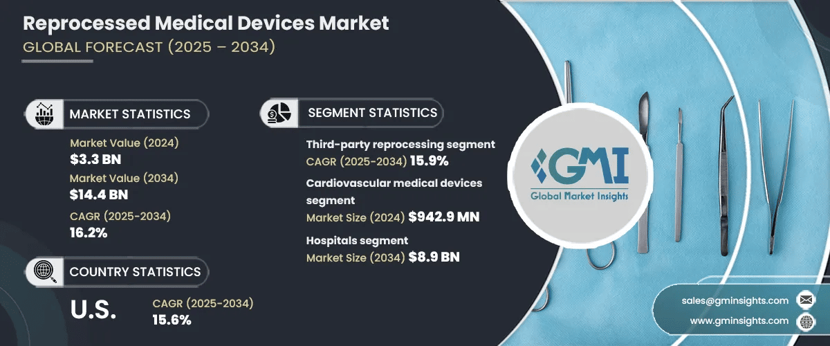 Reprocessed Medical Devices Market