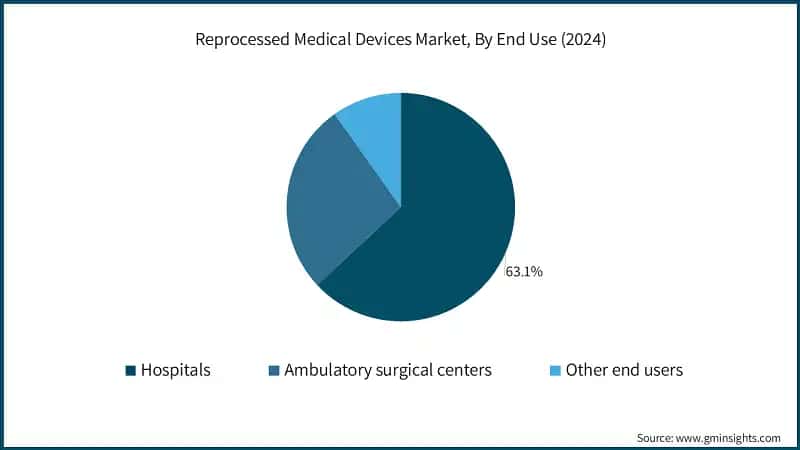 Reprocessed Medical Devices Market, By End Use (2024)
