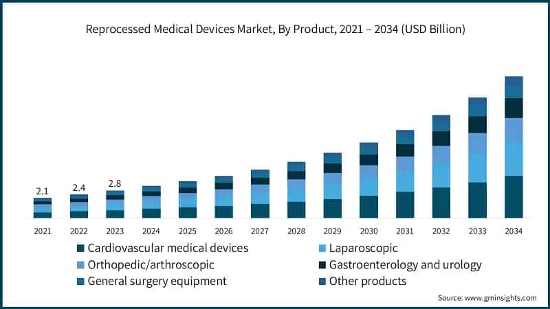 Reprocessed Medical Devices Market, By Product, 2021 – 2034 (USD Billion)
