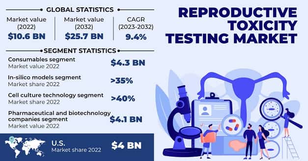 Reproductive Toxicity Testing Market
