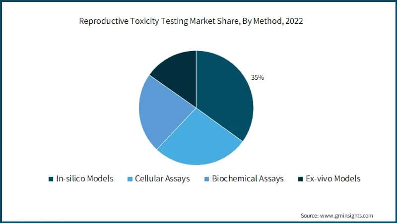 Reproductive Toxicity Testing Market Share, By Method