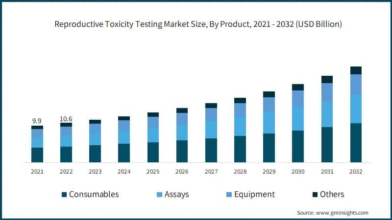 Reproductive Toxicity Testing Market Size, By Product