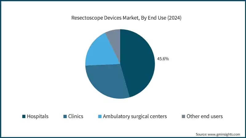 Resectoscope Devices Market, By End Use (2024)