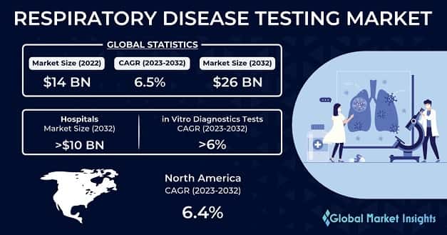 Respiratory Disease Testing Market