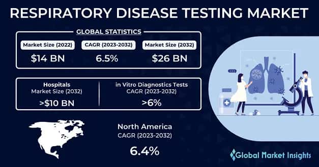 Respiratory Disease Testing Market