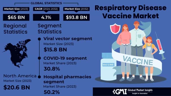 Respiratory Disease Vaccine Market