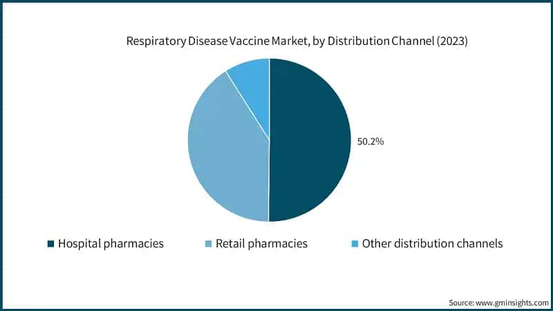 Respiratory Disease Vaccine Market, by Distribution Channel (2023)