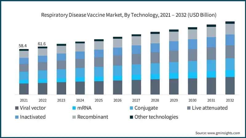Respiratory Disease Vaccine Market, By Technology, 2021 – 2032 (USD Billion)