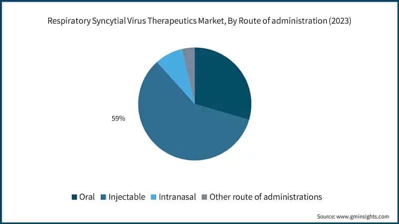 Respiratory Syncytial Virus Therapeutics Market, By Route of administration (2023)