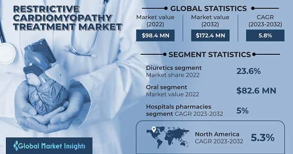 Restrictive Cardiomyopathy Treatment Market