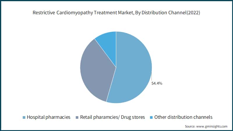 Restrictive Cardiomyopathy Treatment Market, By Distribution Channel(2022)
