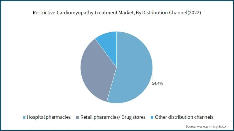 Restrictive Cardiomyopathy Treatment Market, By Distribution Channel(2022)