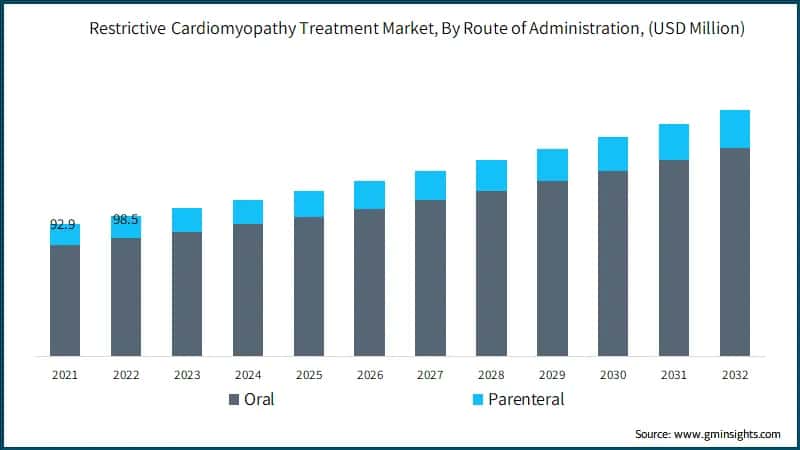 Restrictive Cardiomyopathy Treatment Market, By Route of Administration, (USD Million)