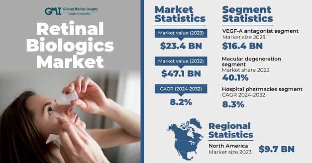 Retinal Biologics Market
