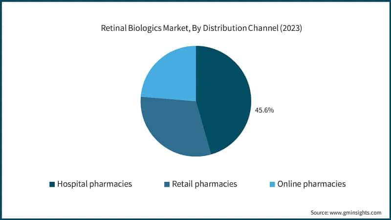 Retinal Biologics Market, By Distribution Channel (2023)