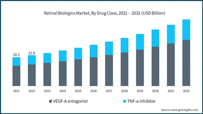 Retinal Biologics Market, By Drug Class, 2021 – 2032 (USD Billion)
