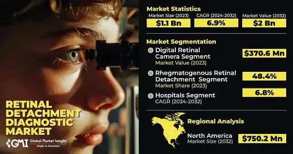 Retinal Detachment Diagnostic Market
