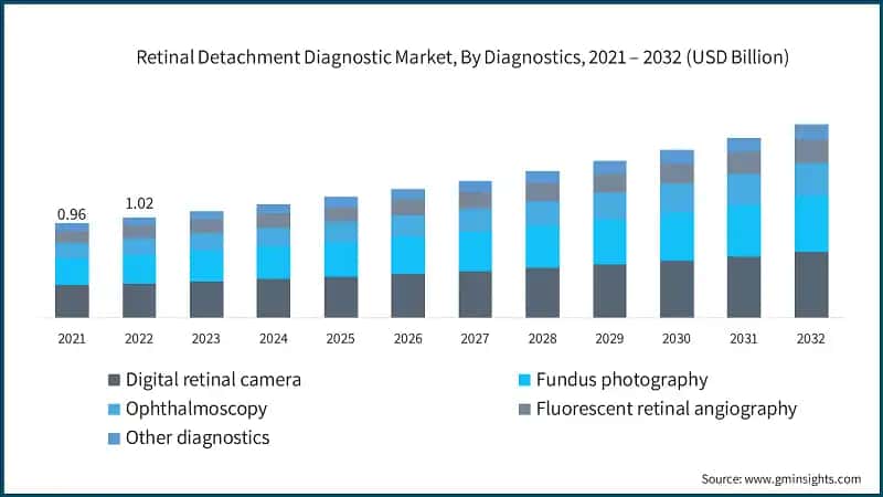 Retinal Detachment Diagnostic Market, By Diagnostics, 2021 – 2032 (USD Billion)