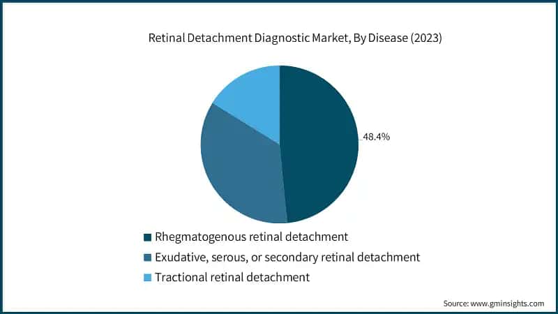 Retinal Detachment Diagnostic Market, By Disease (2023)