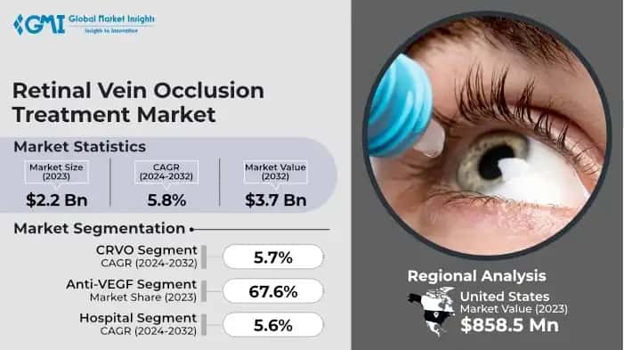 Retinal Vein Occlusion Treatment Market