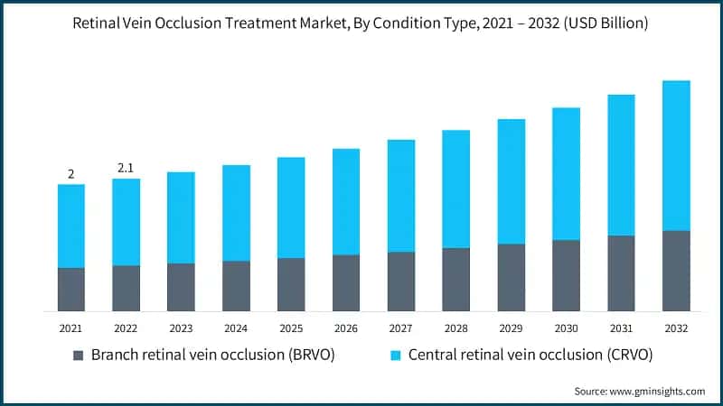 Retinal Vein Occlusion Treatment Market, By Condition Type, 2021 – 2032 (USD Billion)