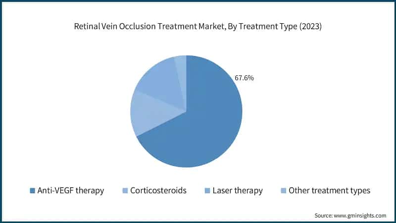 Retinal Vein Occlusion Treatment Market, By Treatment Type (2023)