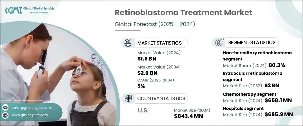 Retinoblastoma Treatment Market