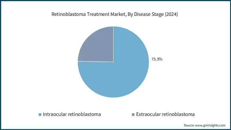 Retinoblastoma Treatment Market, By Disease Stage (2024)