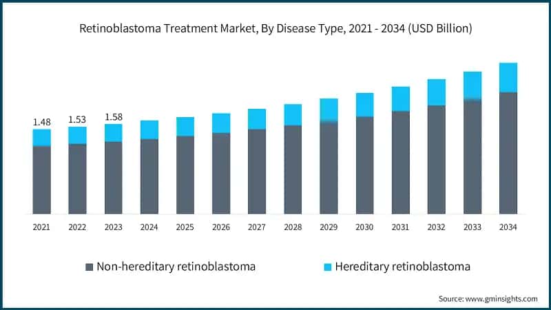 Retinoblastoma Treatment Market, By Disease Type, 2021 - 2034 (USD Billion)