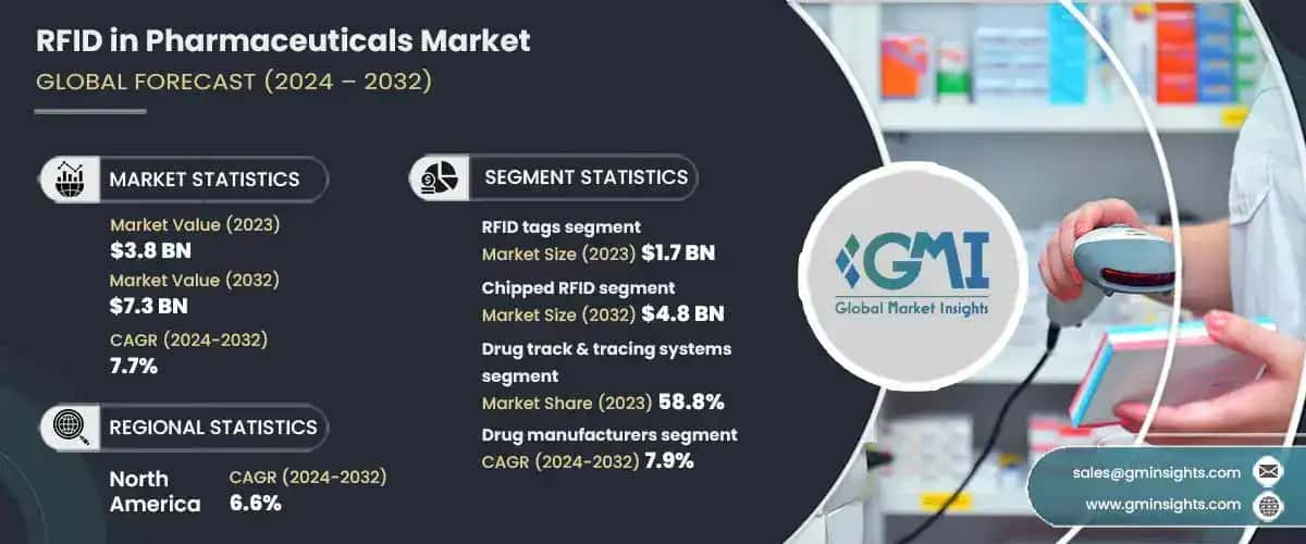 RFID in Pharmaceuticals Market
