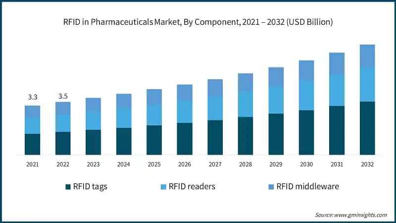 RFID in Pharmaceuticals Market, By Component, 2021 – 2032 (USD Billion)