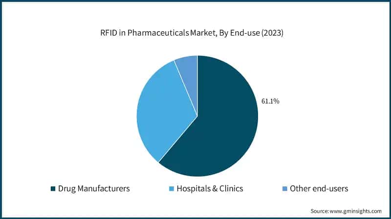 RFID in Pharmaceuticals Market, By End-use (2023)