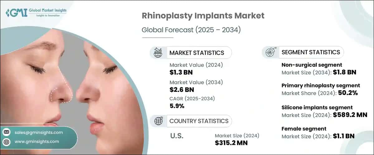 Rhinoplasty Implants Market