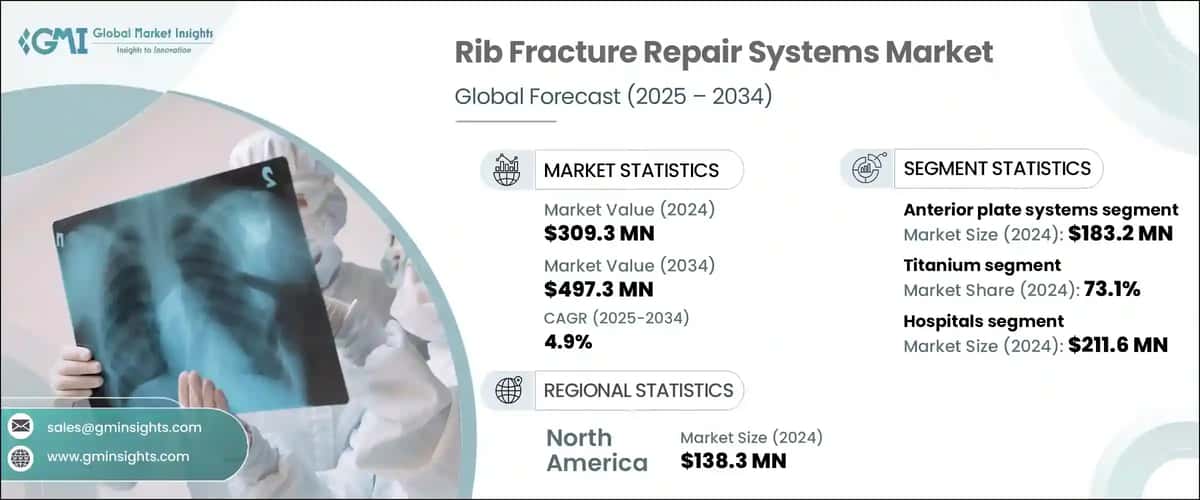 Rib Fracture Repair Systems Market