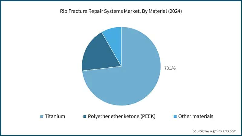 Rib Fracture Repair Systems Market, By Material (2024)