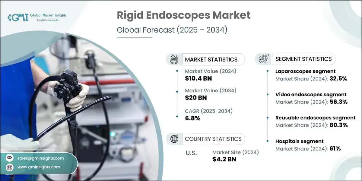 Rigid Endoscopes Market
