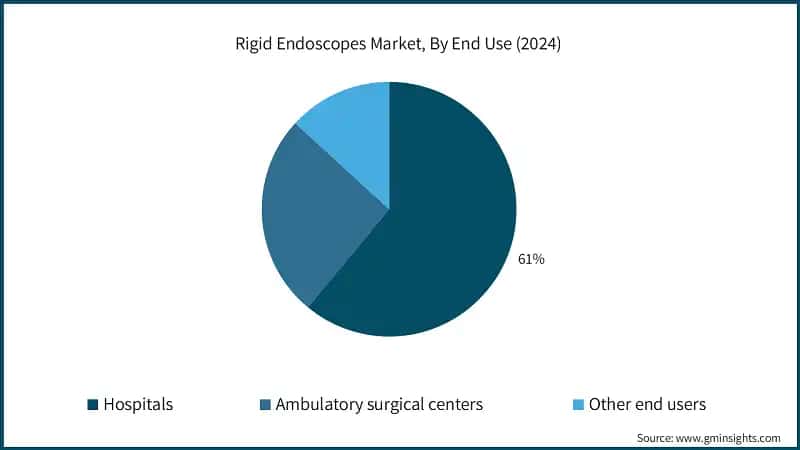 Rigid Endoscopes Market, By End Use (2024)