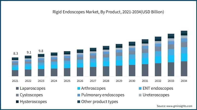 Rigid Endoscopes Market, By Product, 2021-2034(USD Billion)