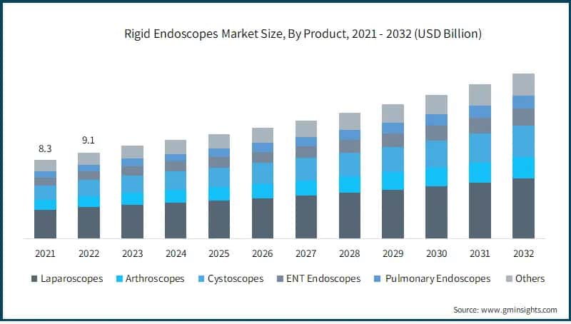 Rigid Endoscopes Market Size, By Product, 