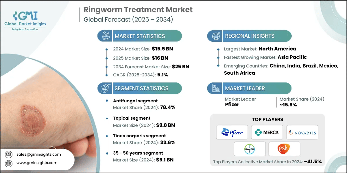 Ringworm Treatment Market