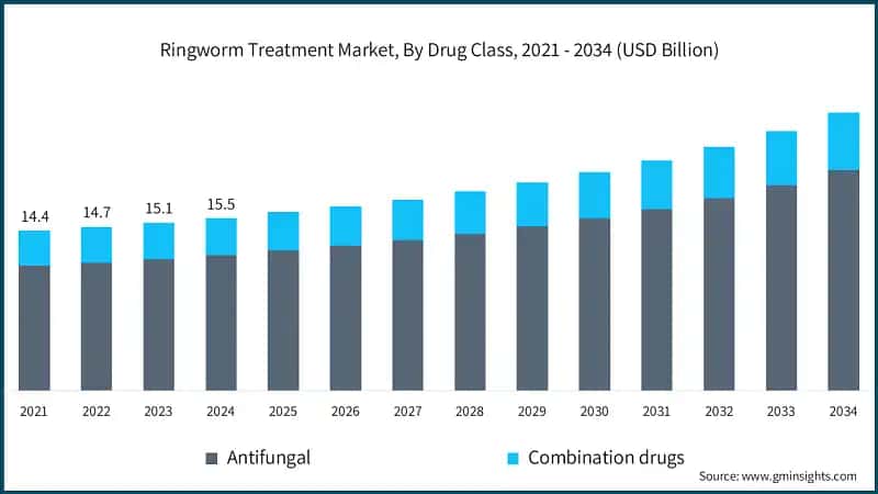 Ringworm Treatment Market, By Drug Class, 2021 - 2034 (USD Billion)